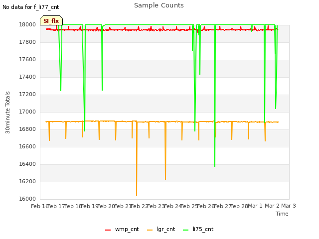 plot of Sample Counts