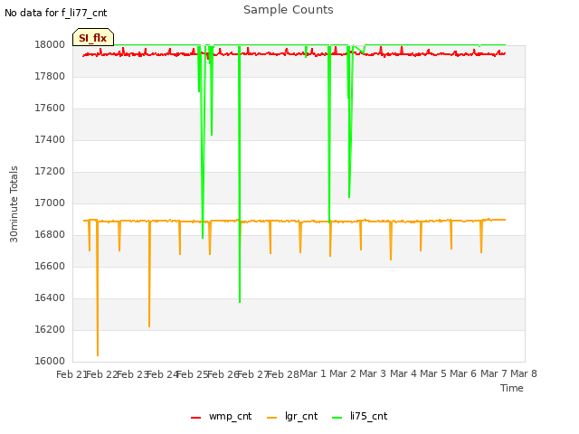 plot of Sample Counts