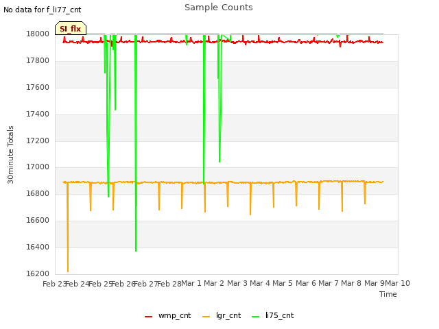 plot of Sample Counts