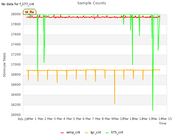 plot of Sample Counts