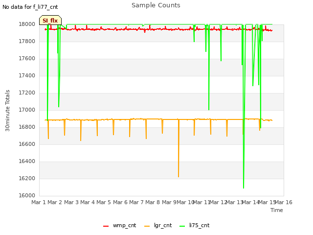 plot of Sample Counts