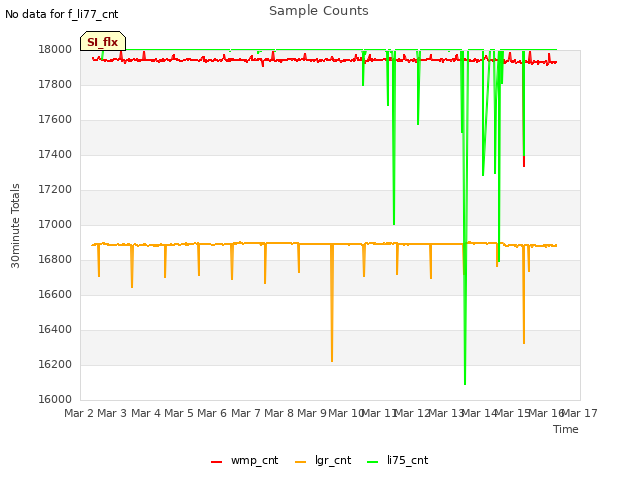 plot of Sample Counts