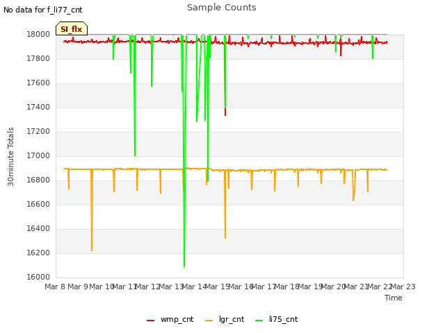 plot of Sample Counts