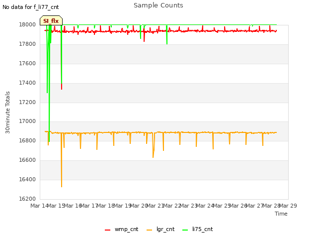 plot of Sample Counts