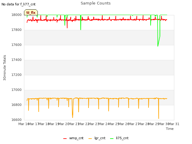 plot of Sample Counts