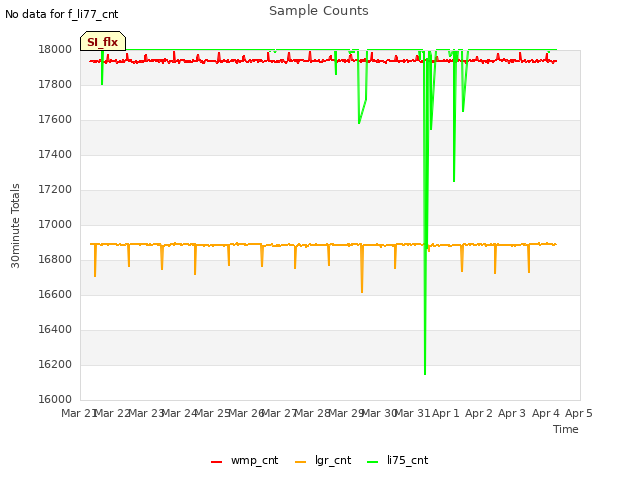 plot of Sample Counts