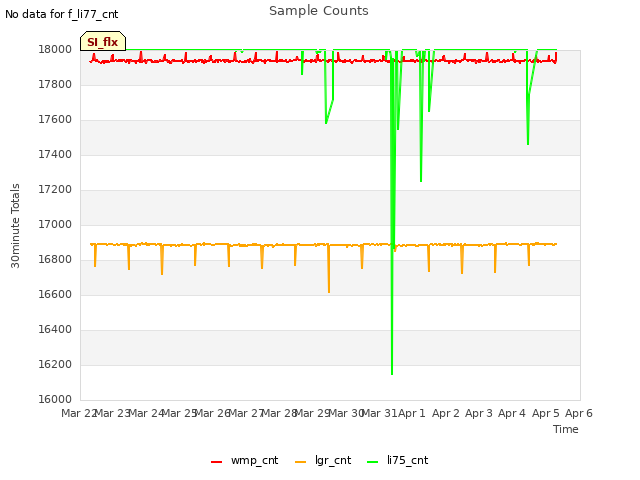 plot of Sample Counts