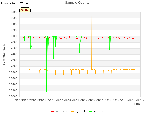 plot of Sample Counts