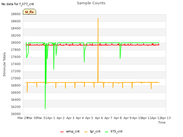 plot of Sample Counts