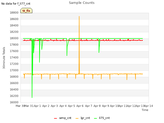 plot of Sample Counts