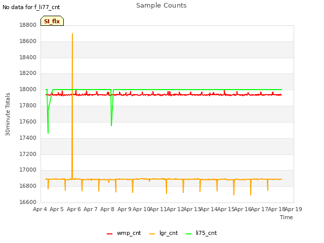 plot of Sample Counts