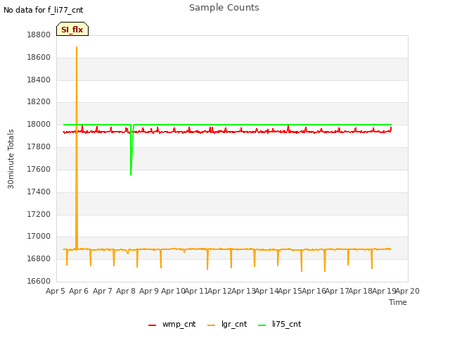 plot of Sample Counts