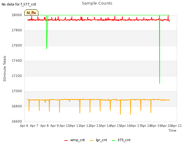 plot of Sample Counts