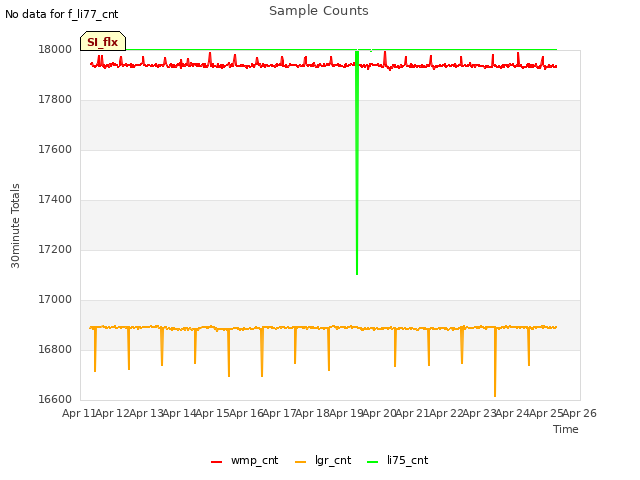 plot of Sample Counts