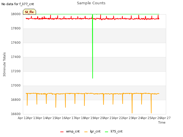 plot of Sample Counts