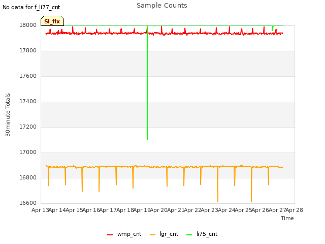 plot of Sample Counts