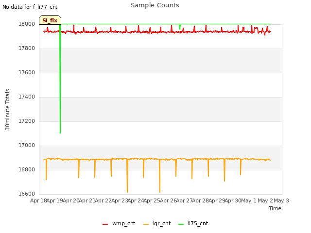 plot of Sample Counts