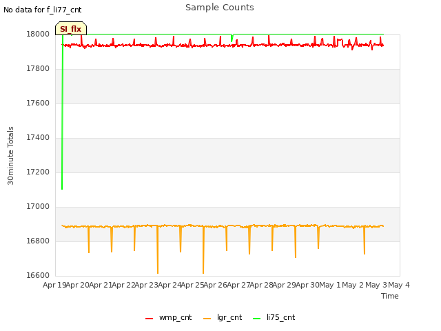 plot of Sample Counts