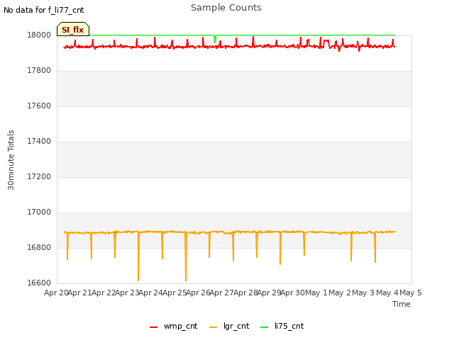 plot of Sample Counts