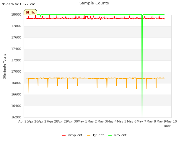 plot of Sample Counts