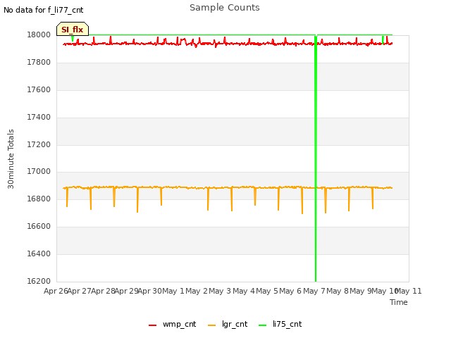 plot of Sample Counts