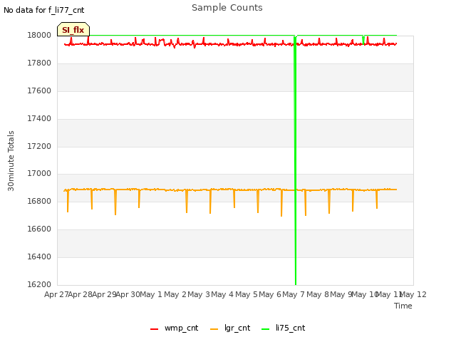 plot of Sample Counts