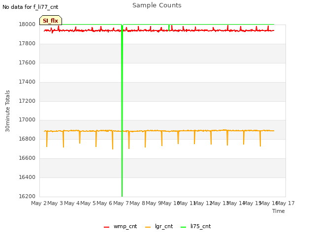 plot of Sample Counts