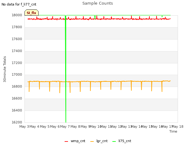 plot of Sample Counts