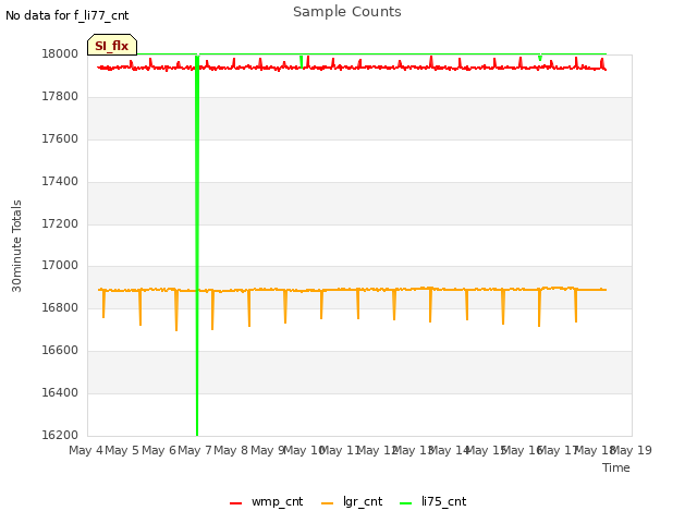 plot of Sample Counts