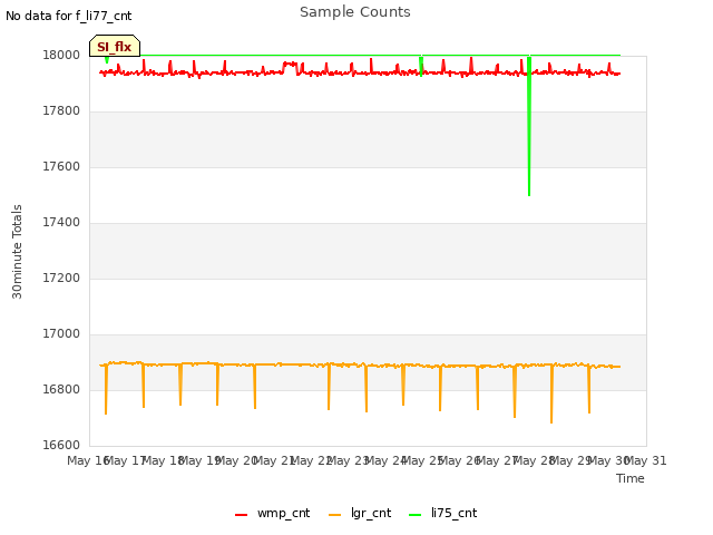 plot of Sample Counts