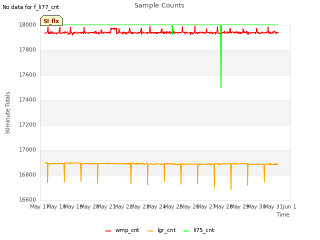 plot of Sample Counts