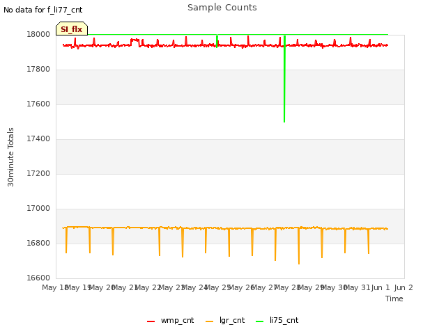 plot of Sample Counts