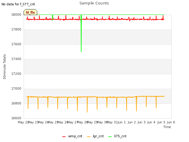 plot of Sample Counts