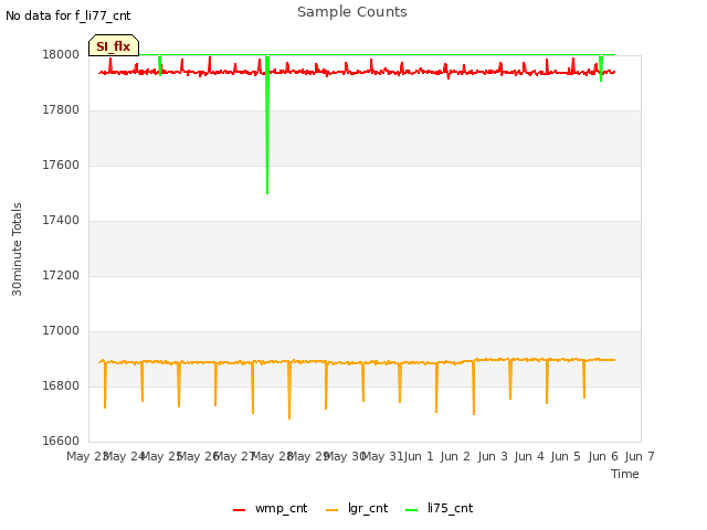 plot of Sample Counts