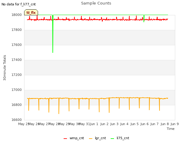 plot of Sample Counts