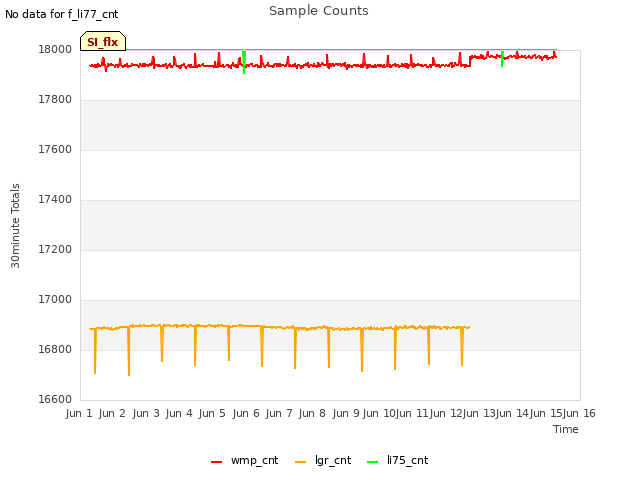 plot of Sample Counts