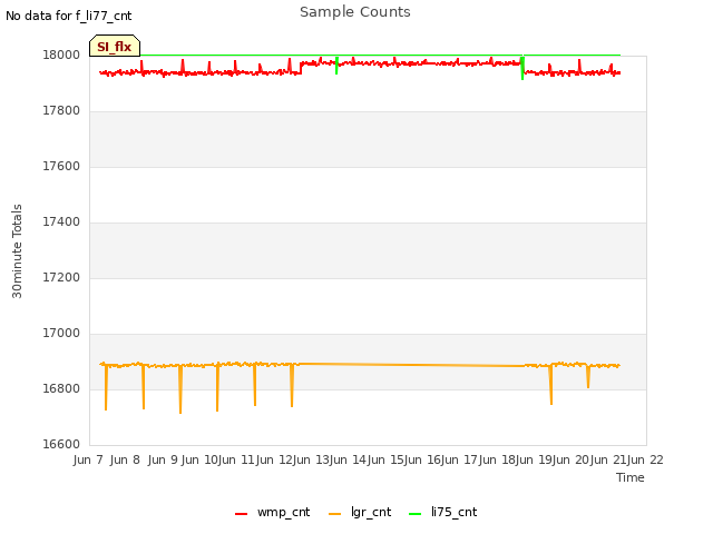 plot of Sample Counts