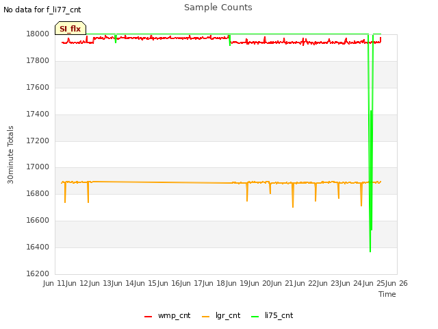 plot of Sample Counts