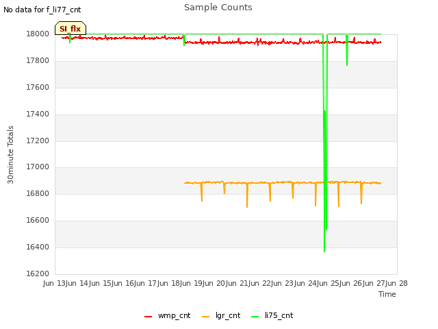 plot of Sample Counts