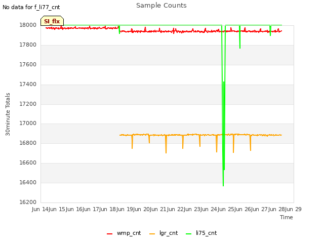 plot of Sample Counts