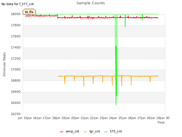 plot of Sample Counts