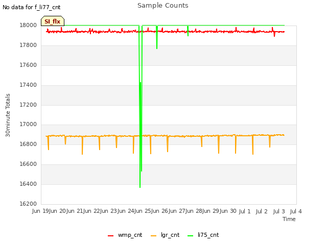 plot of Sample Counts