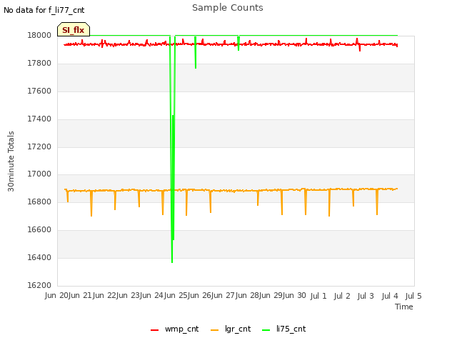 plot of Sample Counts