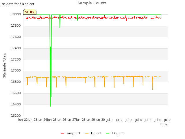 plot of Sample Counts