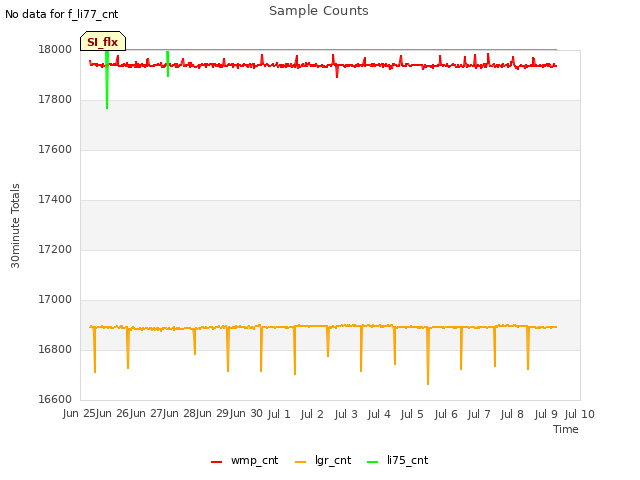 plot of Sample Counts