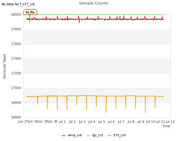 plot of Sample Counts