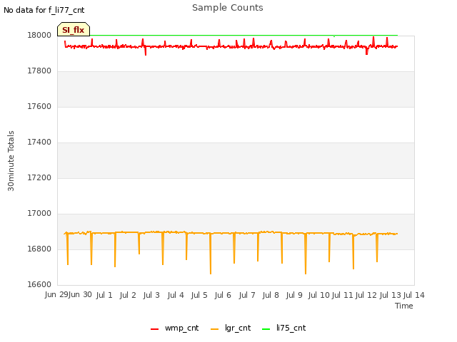 plot of Sample Counts