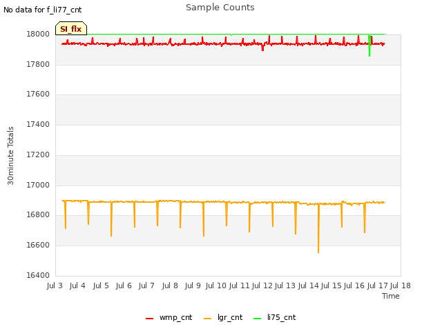 plot of Sample Counts