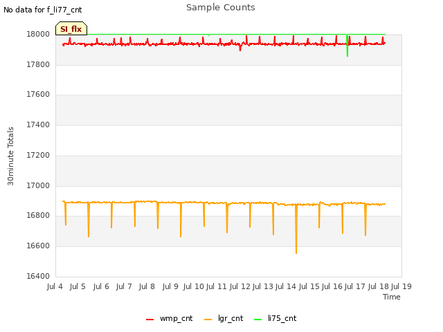 plot of Sample Counts