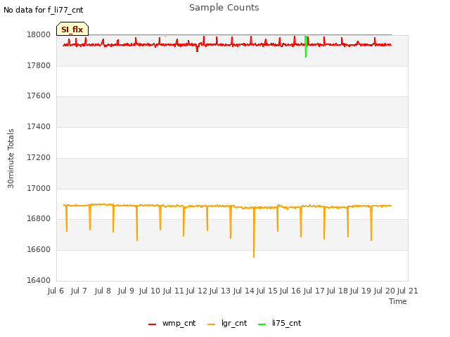 plot of Sample Counts